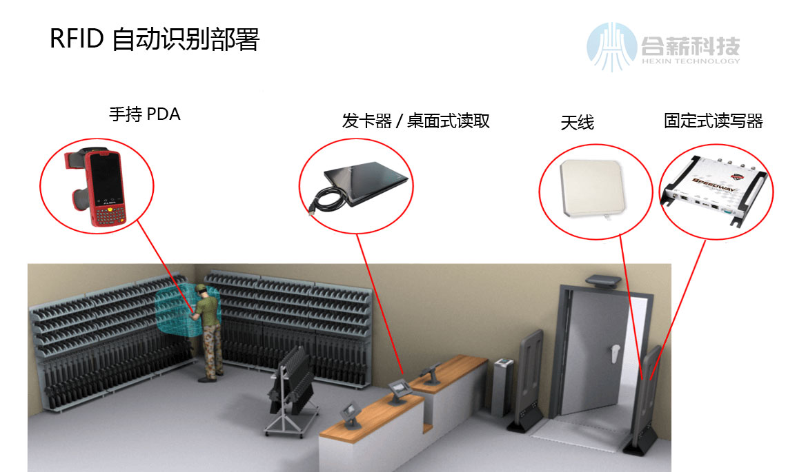 RFID射频识别方案